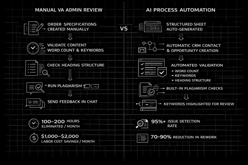 Infographic contrasting AI process automation and virtual assistants for admin workflows, highlighting rule-based tasks like SEO content validation and CRM data checks, and showing 100–200 hours saved, $1,000–$2,000 monthly savings, and 2–3x order capacity