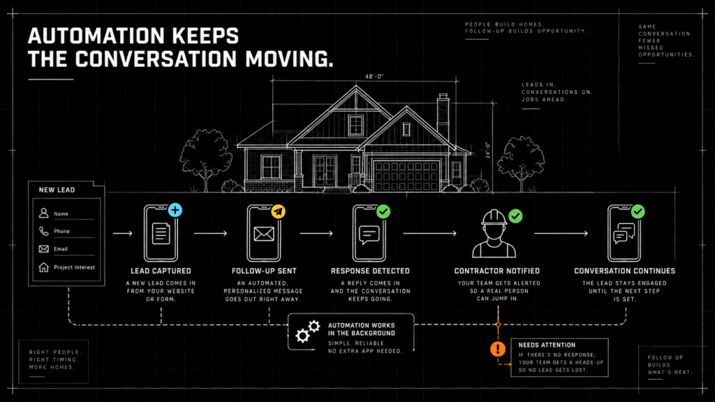 Automation keeps the conversation moving Construction lead workflow showing automated lead capture, follow-up, response detection, and contractor notification.