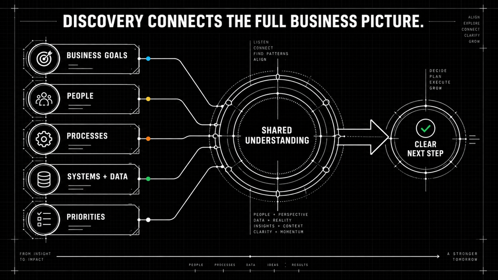 Discovery Connects the Full Business Picture (2) Business goals, people, processes, systems, data, and priorities connecting into shared understanding.