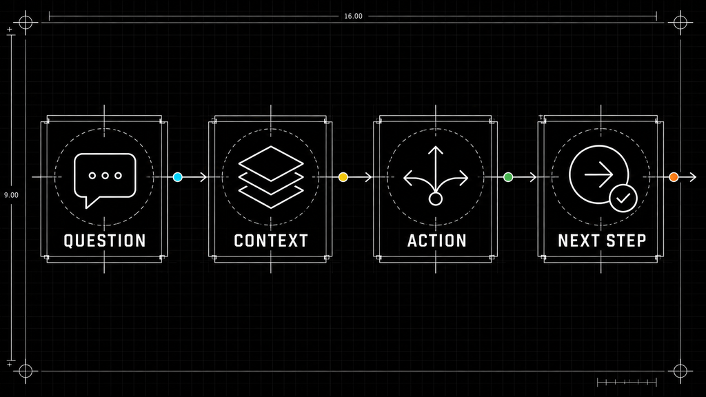 QUESTION → CONTEXT → ACTION → NEXT STEP gohighlevel ai bot technical path flow