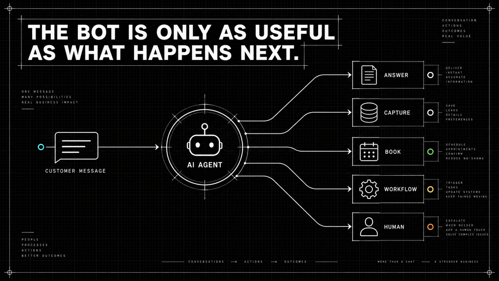 THE BOT IS ONLY AS USEFUL AS WHAT HAPPENS NEXT gohighlevel ai bot is only as useful as what happens next