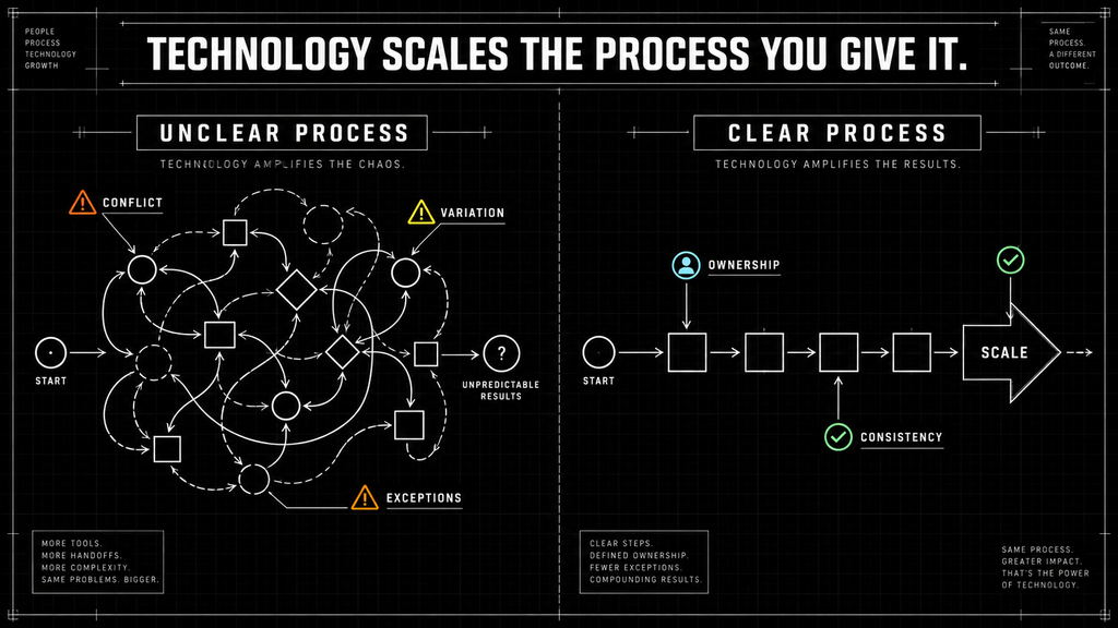 Technology scales the process you give it (2) Comparison of an unclear business process and a clear, scalable process.