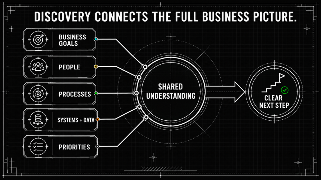 discovery connects the full business picture discovery connects the full business picture