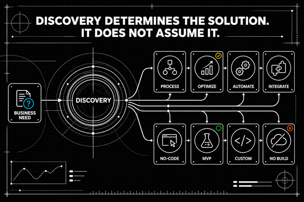discovery determines the solution. it does not assume it discovery determines the solution. it does not assume it