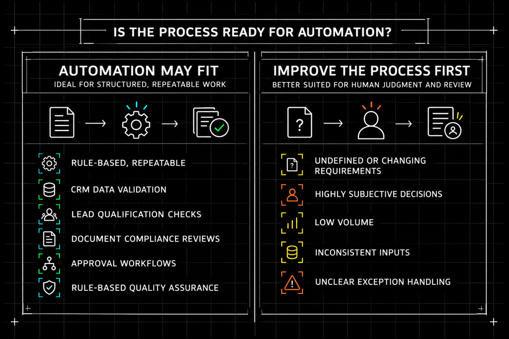 is the process ready for automation Decision guide comparing processes suited to automation with processes that should be clarified or improved first.
