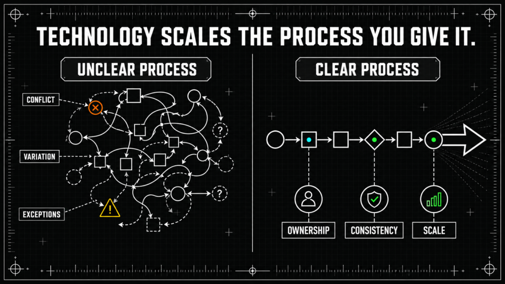 technology scales the process you give it technology scales the process you give it